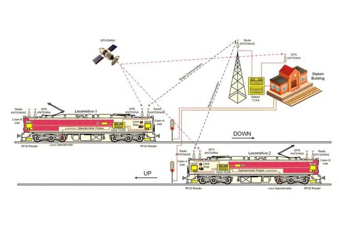 South Western Railway invites e-tenders for KAVACH system installation across 1568 RKM in Hubballi, Bengaluru, and Mysuru divisions.